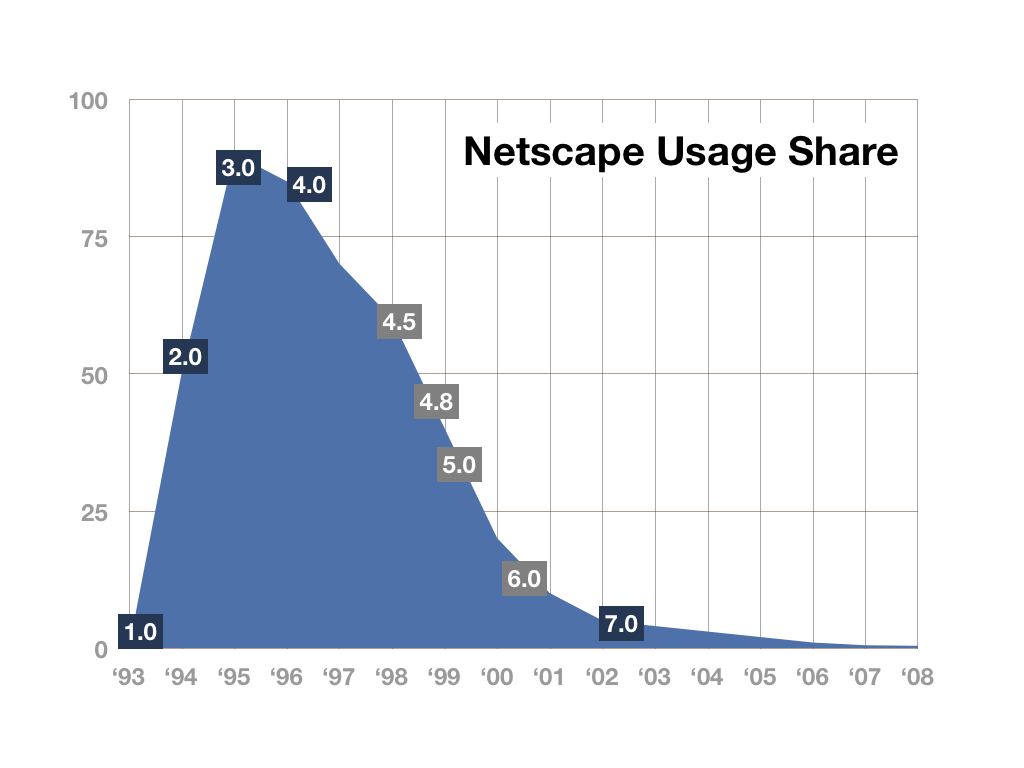 Netscape market share across releases
