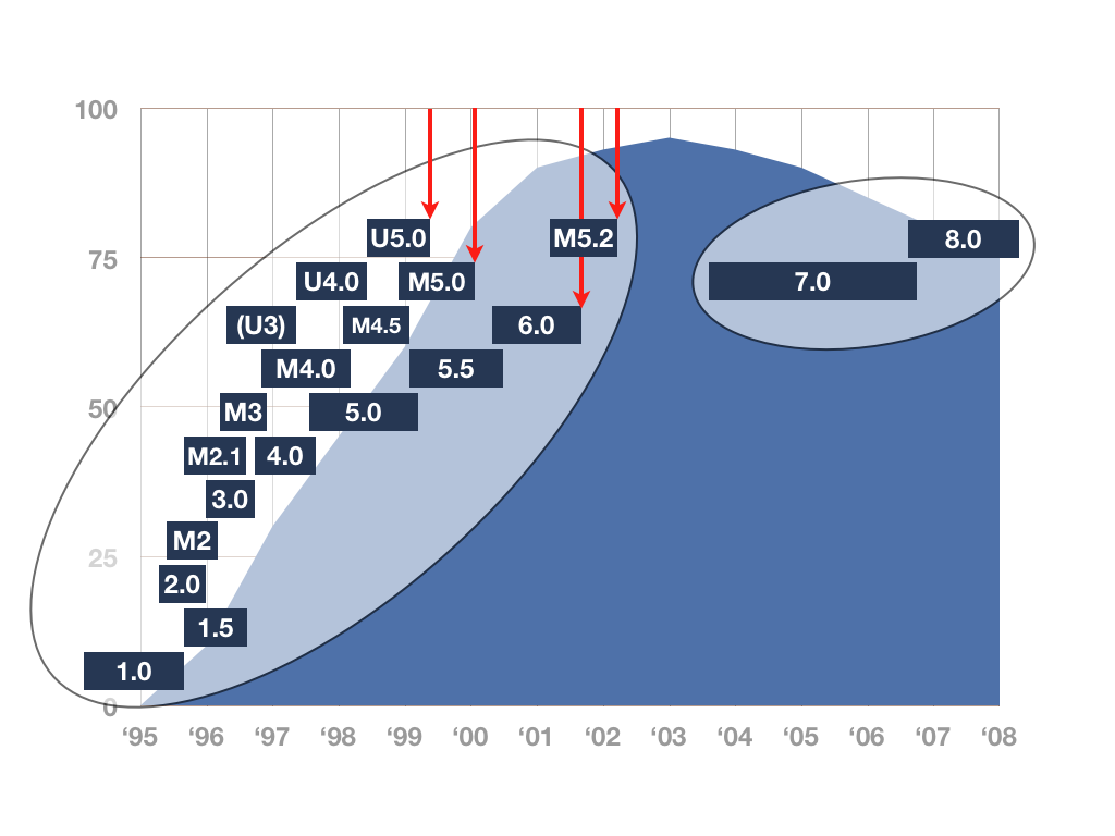 IE market share across releases