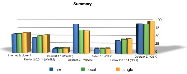 Summary of performance through JSON serialization