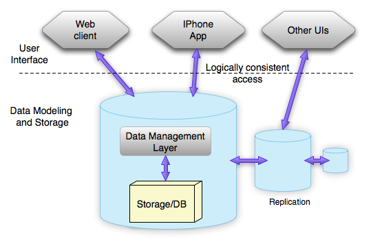 Data Management Architecture