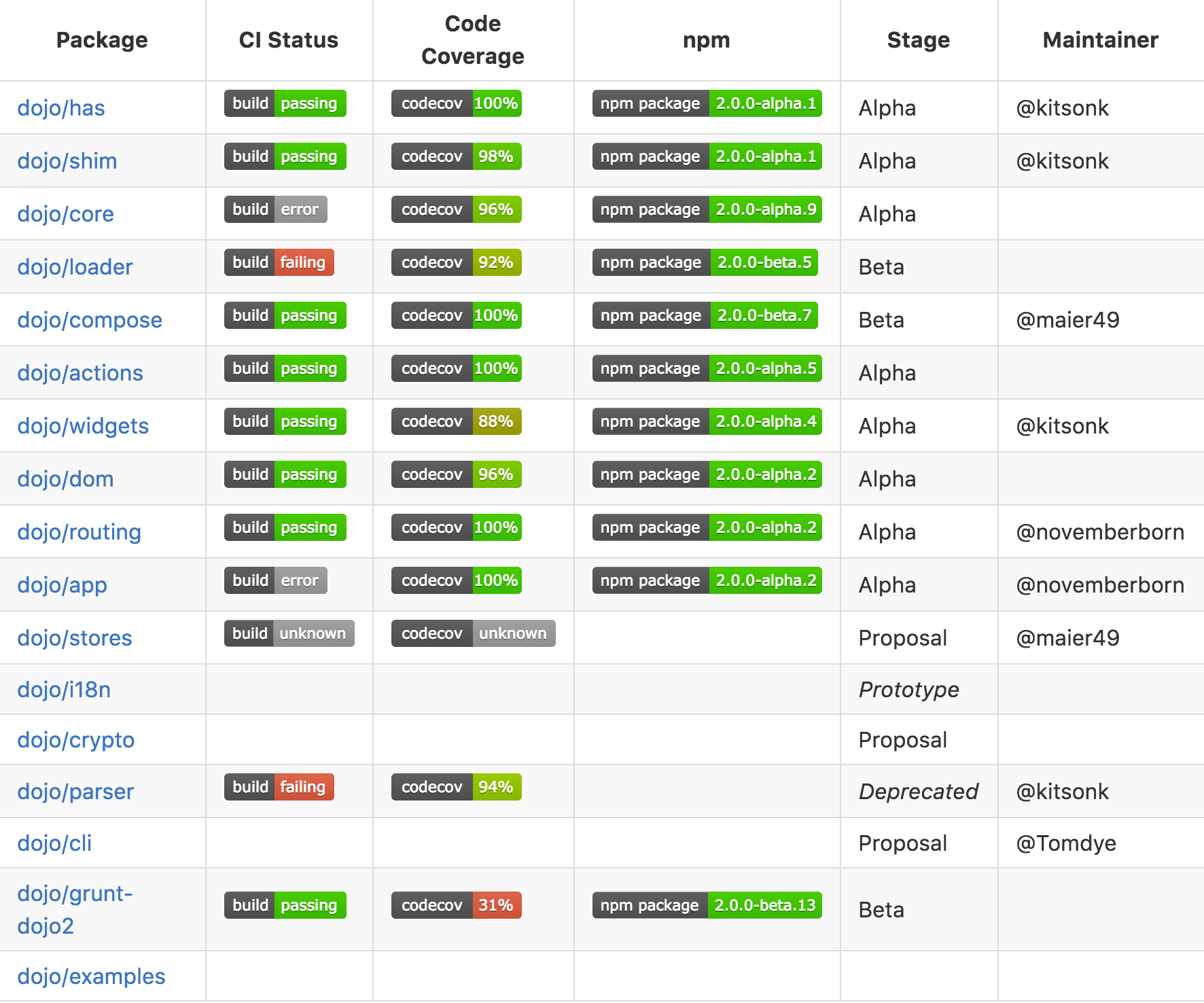 Table of Dojo 2 Package Status