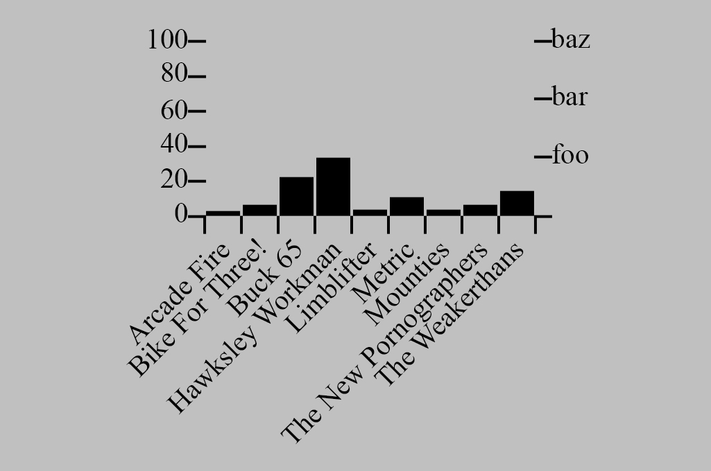 A screenshot of charts from an early example of Dojo 2 data visualization