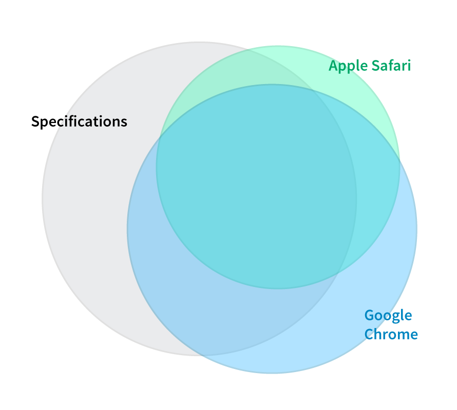 Venn Diagram of Web Platform APIs for Safari, Chrome, and Standards