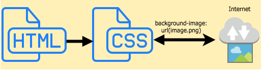 Flow Before CSS Paint