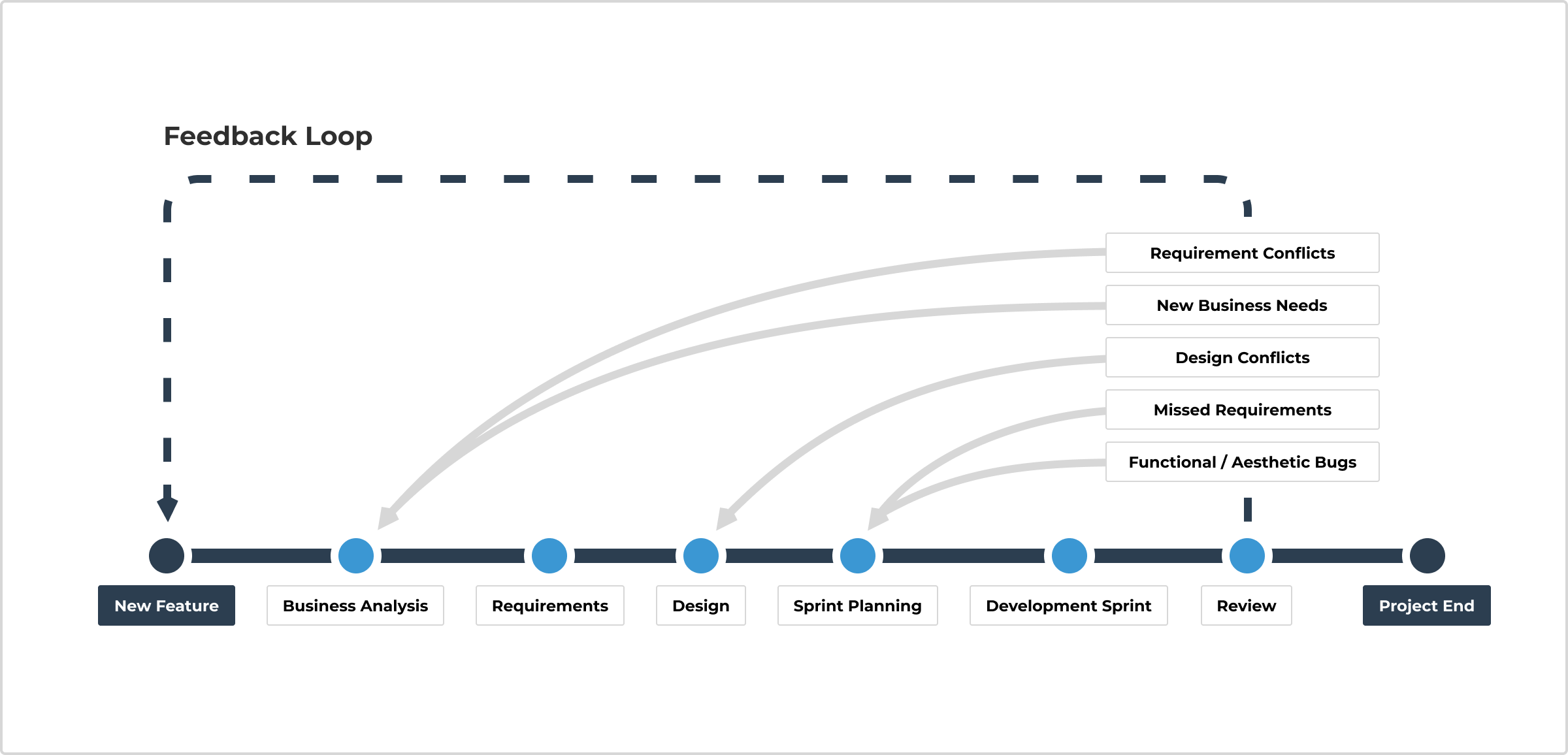 Feedback loop that allows for collaboration and iteration