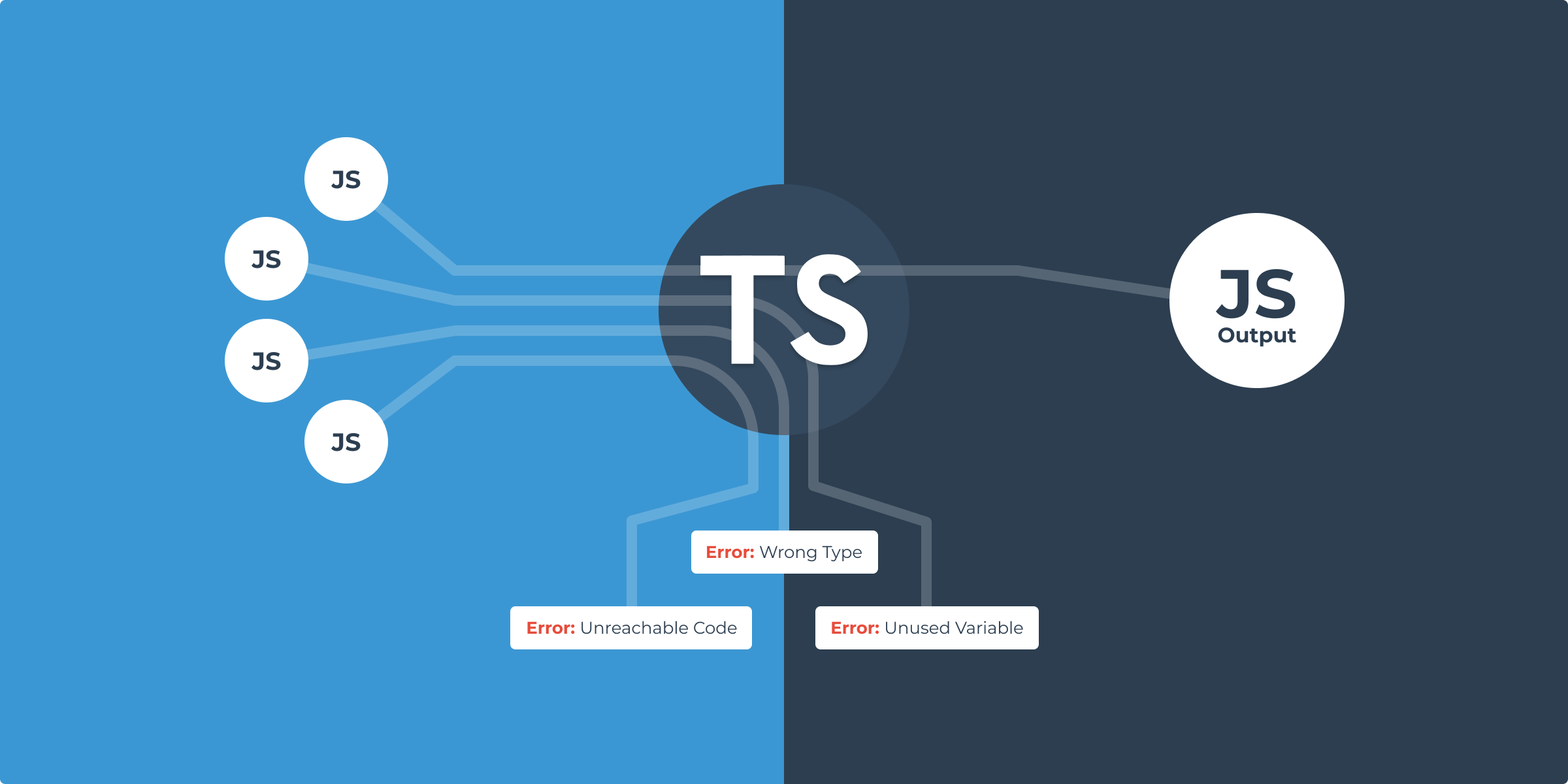 Typescript helps to catch improper typings, unreachable code, and unused variables.