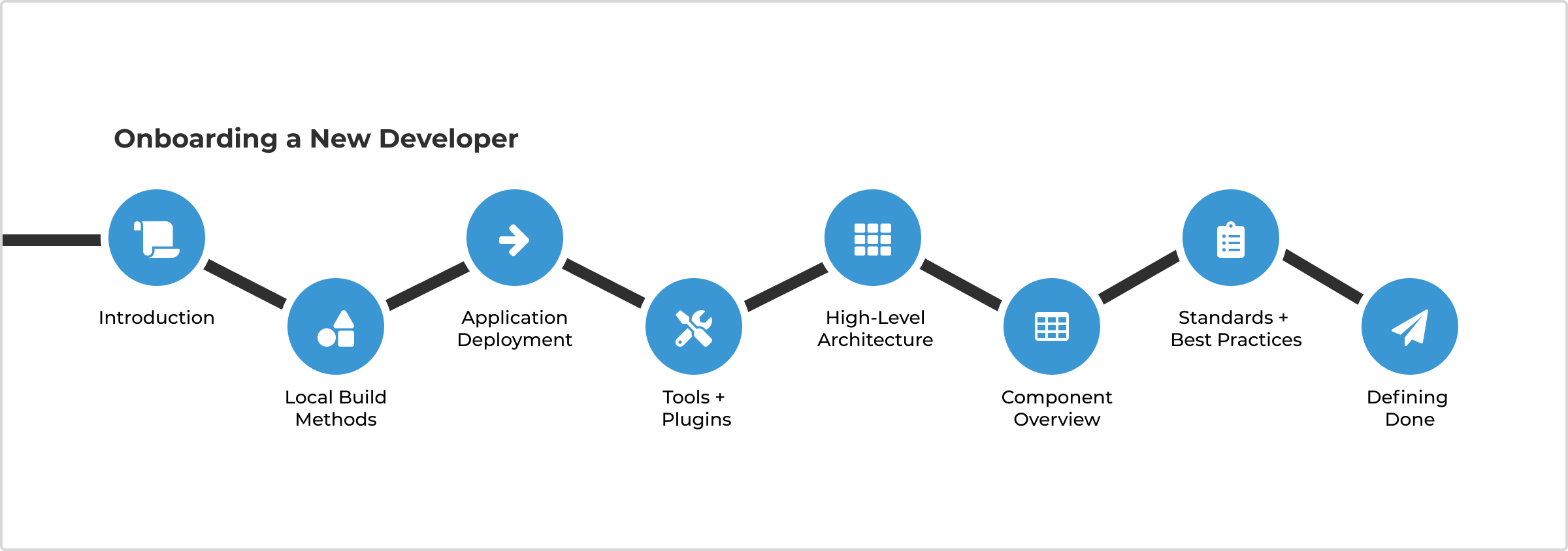 Developer Onboarding Process