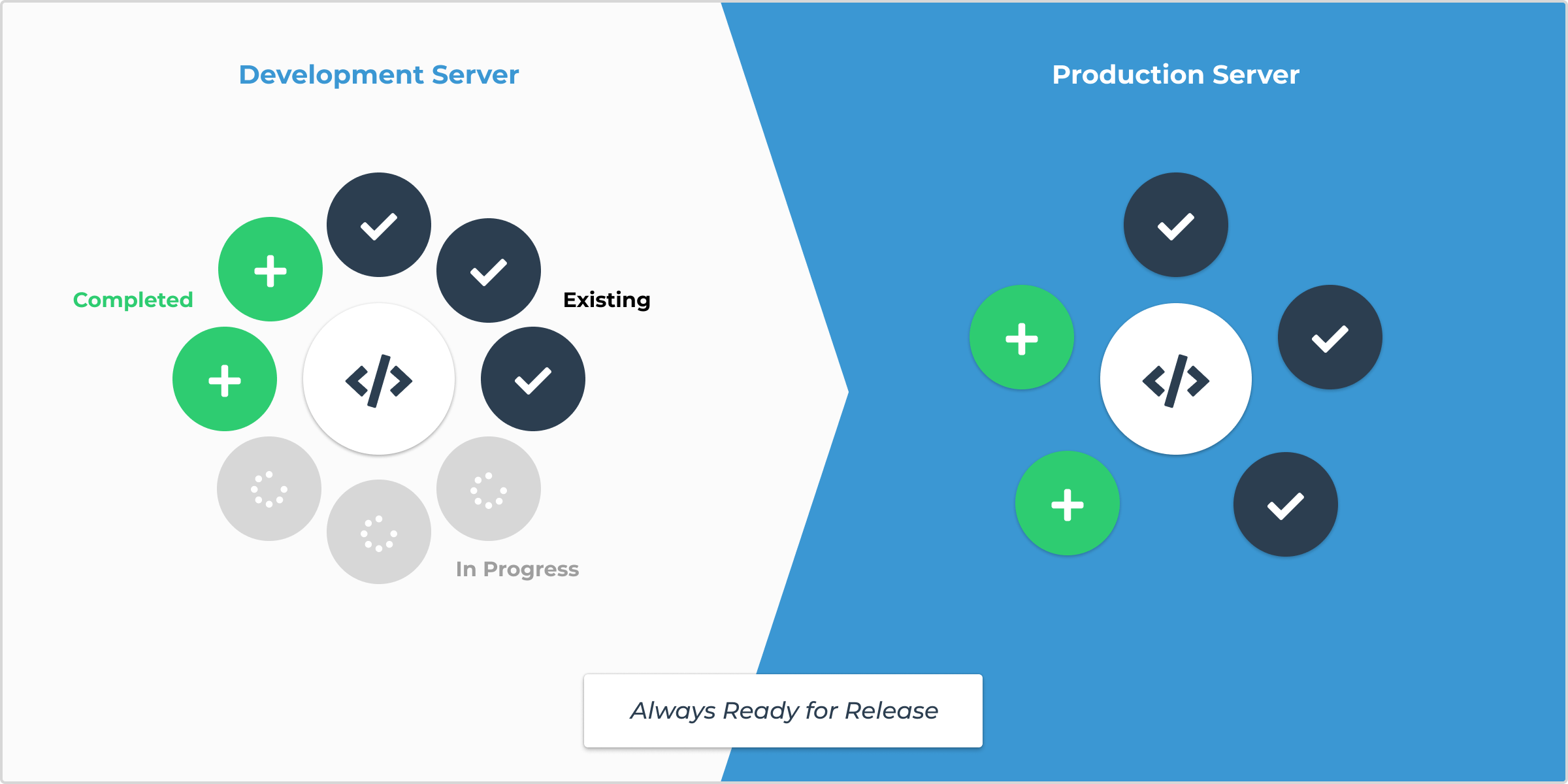 An application should always follow a release-first approach.