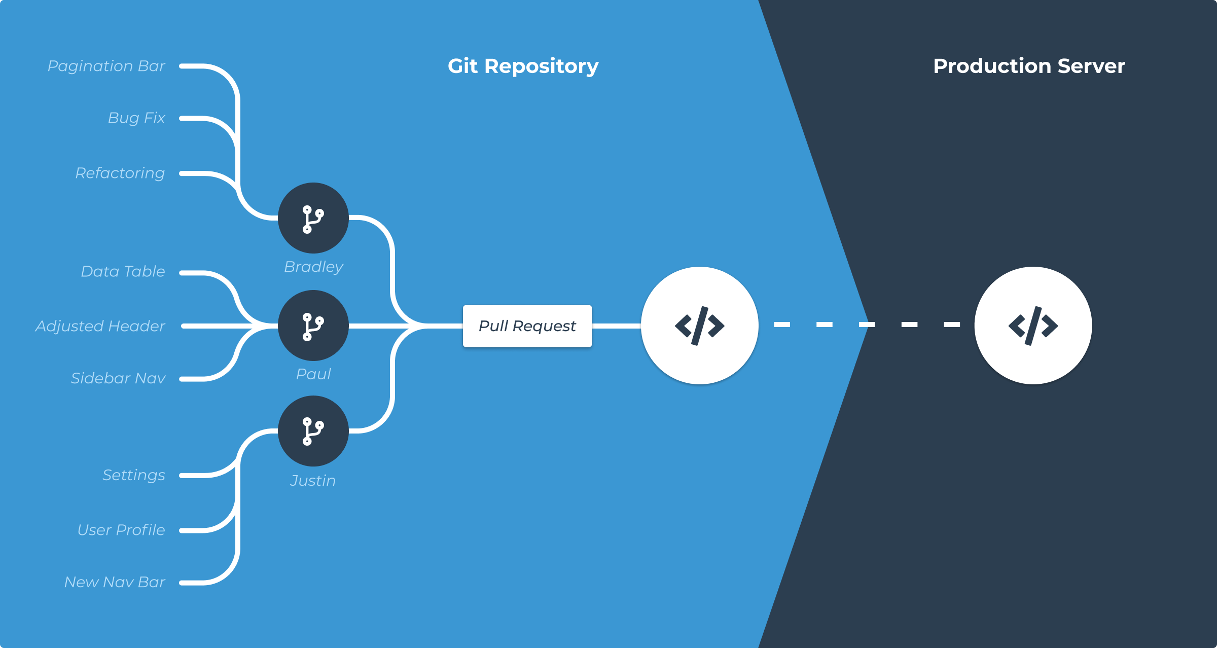 Establishing a branch for each developer and a further branch for each feature is sound Git strategy.