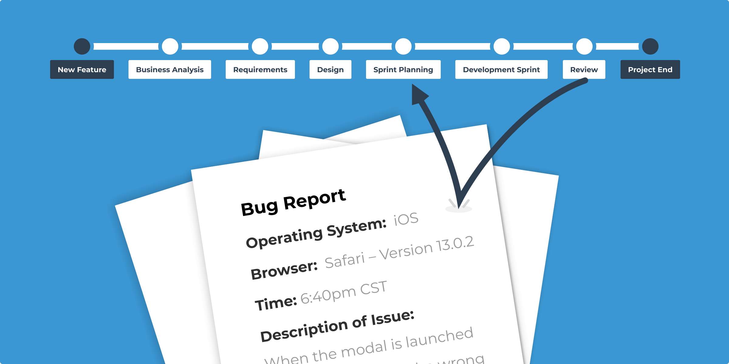 Bugs logged in the "review" process should be intentionally integrated into an upcoming sprint.