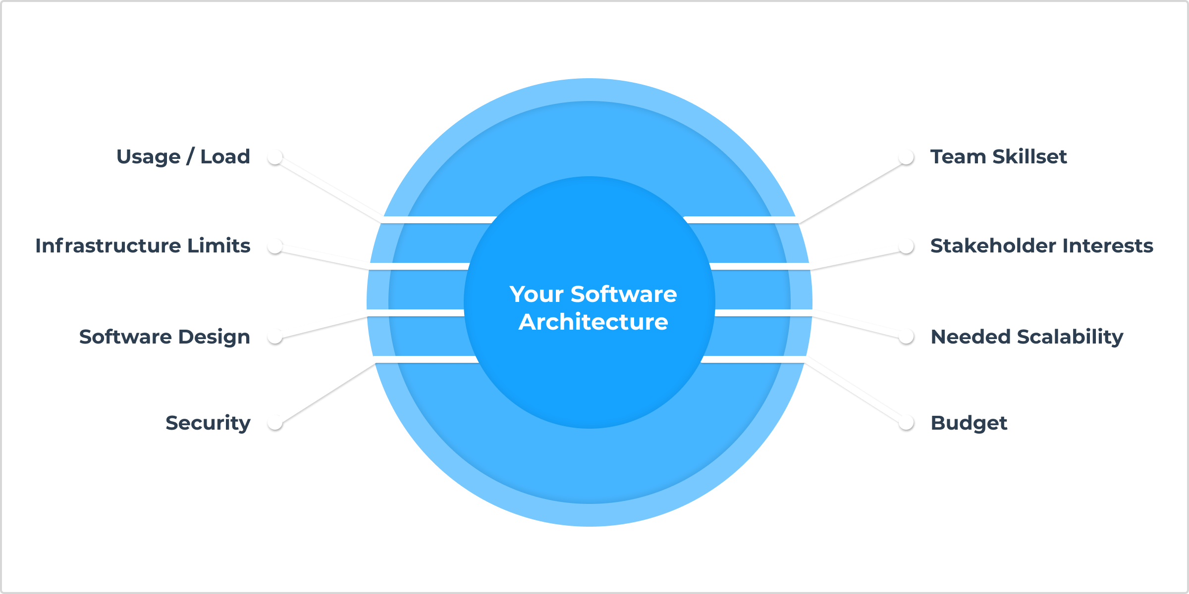 A variety of perspectives are important when creating your software architecture