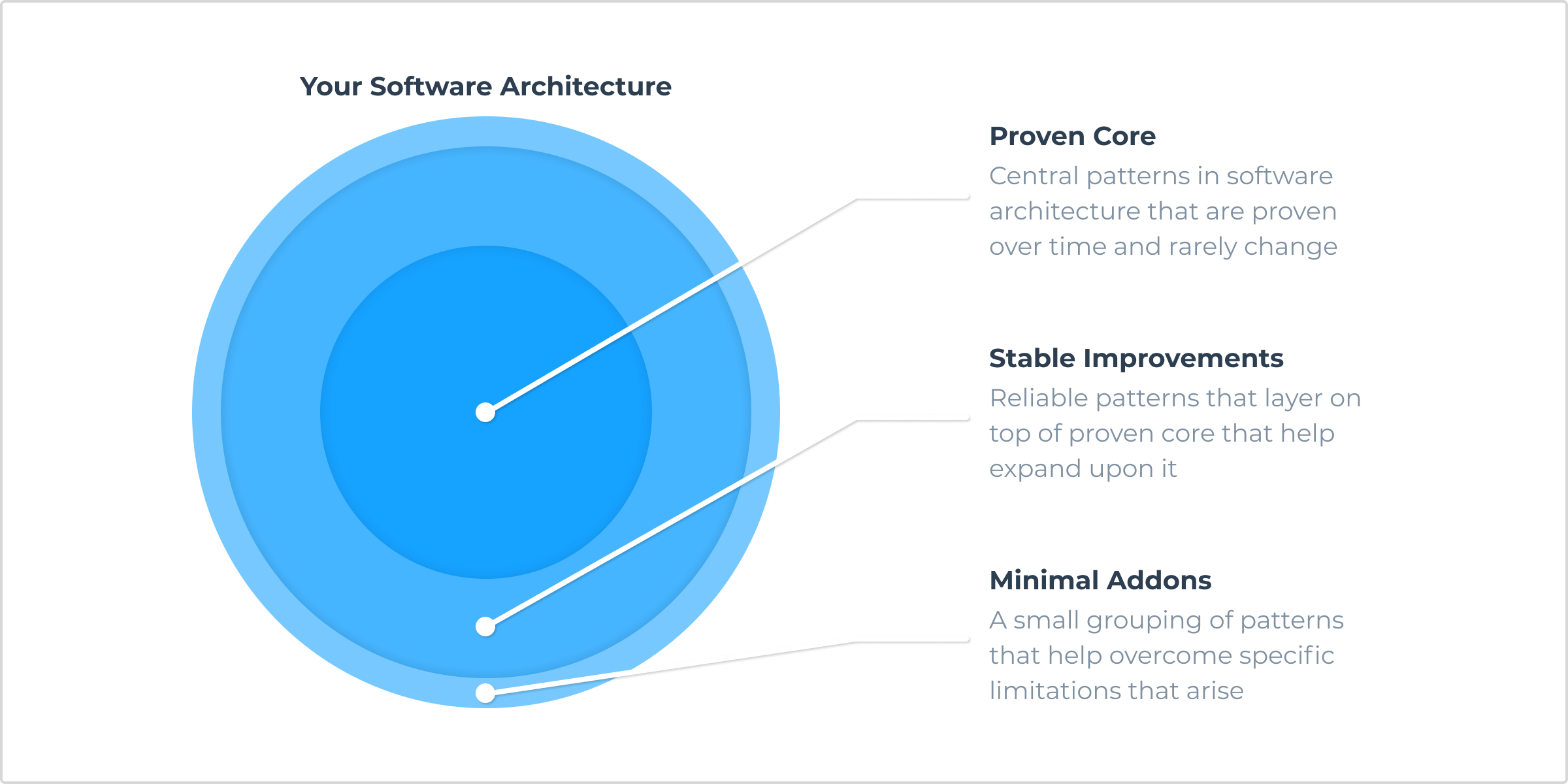 Your architecture should have a proven core with stable improvements and minimal add-ons