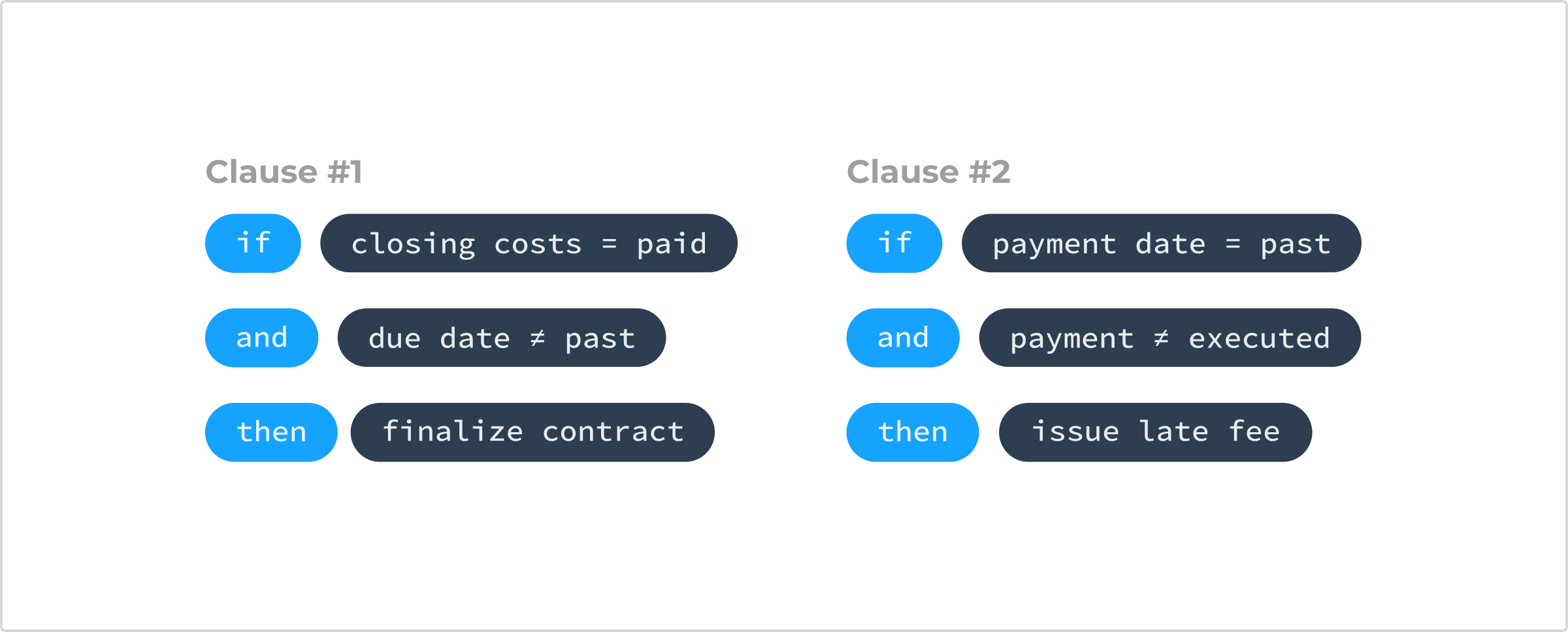 Simplifying Smart Contracts 3